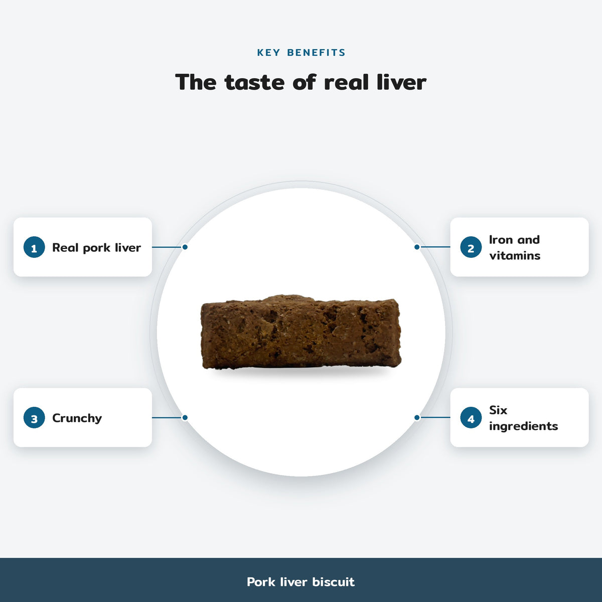 Key benefits infographic, Pork liver biscuit: Real pork liver, Iron and vitamins, Crunchy, Six ingredients